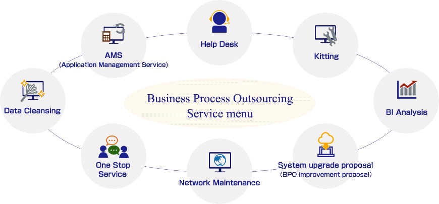 BPOソリューションサービスのサービス内容説明図