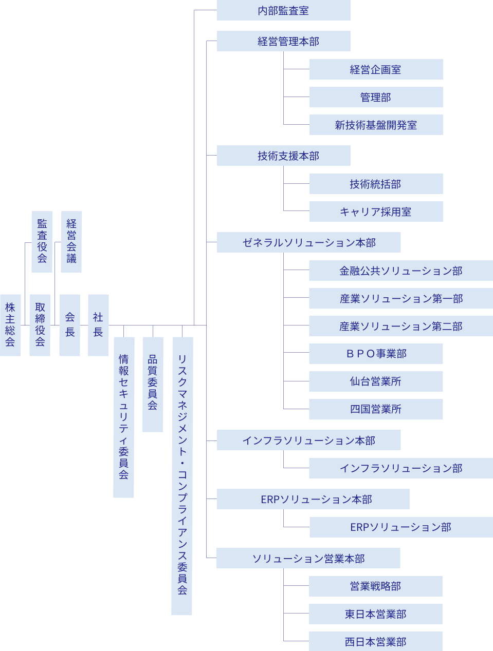 組織図