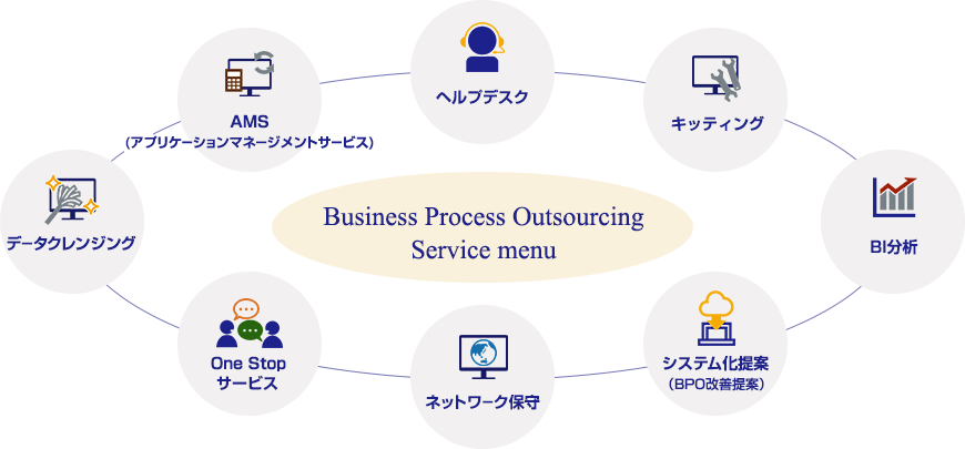 BPOソリューションサービスのサービス内容説明図