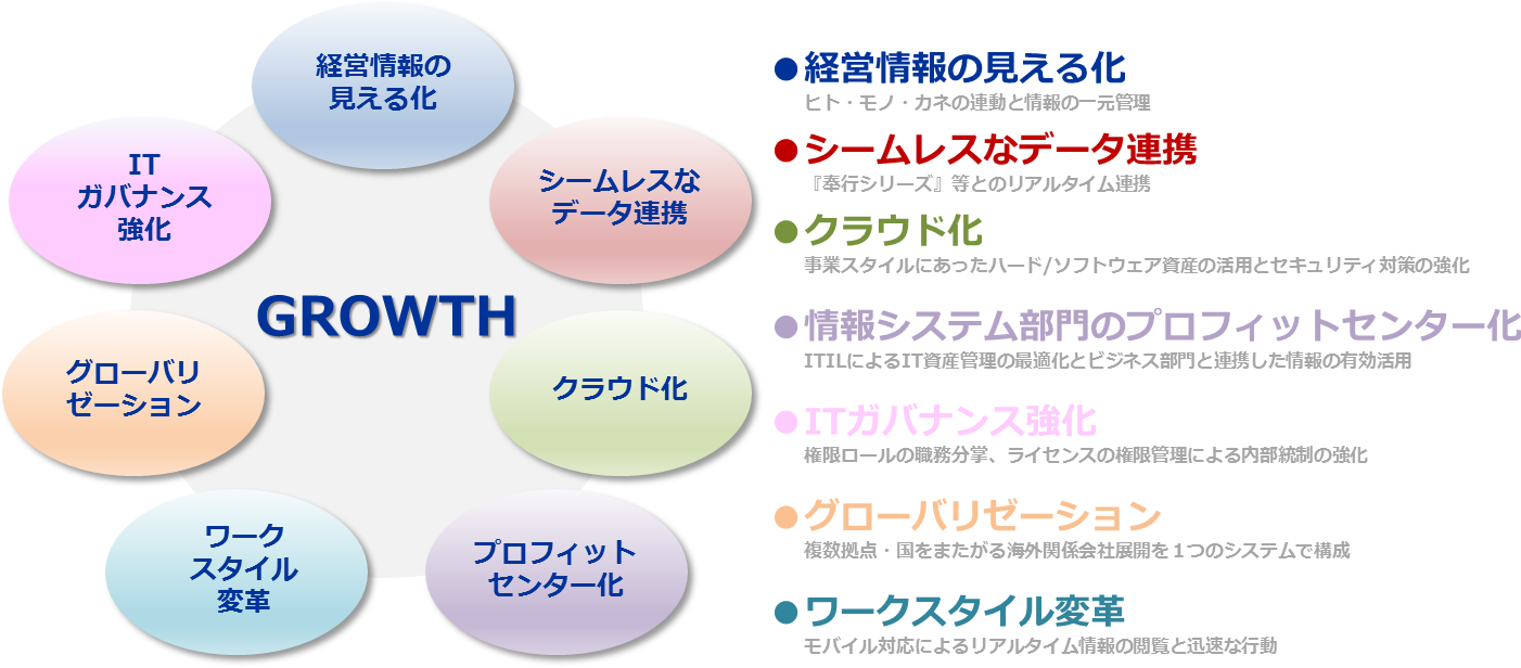 『CMK GROWTH』　7つの打ち手