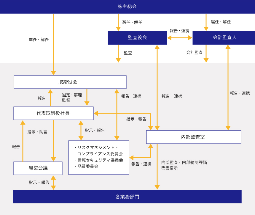 ガバナンス体制図