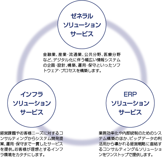 サービスラインの概要