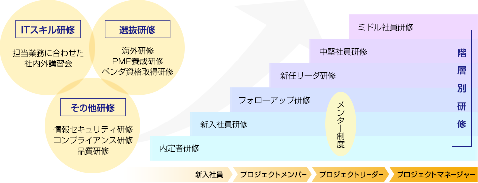 階層別研修、ITスキル研修、選抜研修の説明図