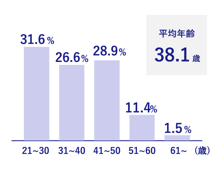 年齢の比率