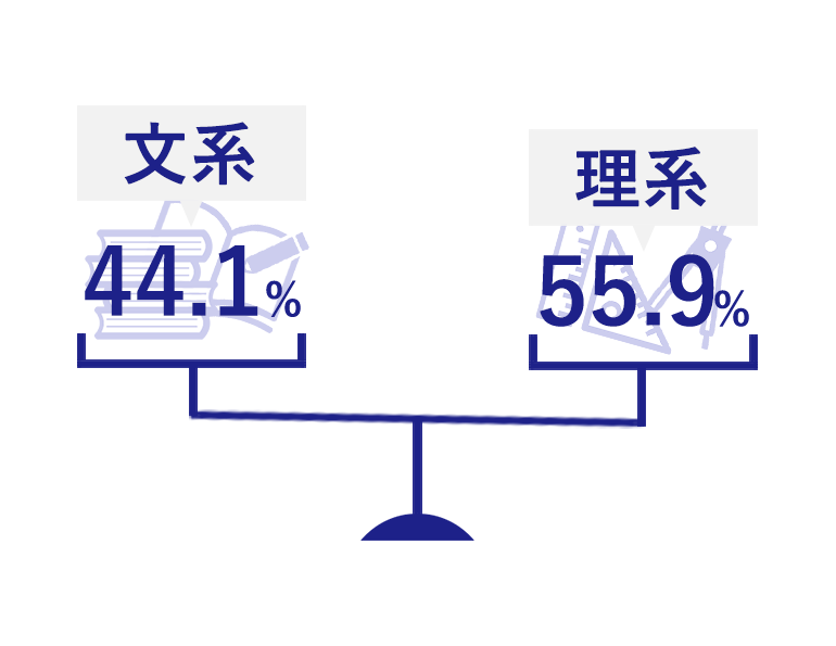 文系・理系の比率