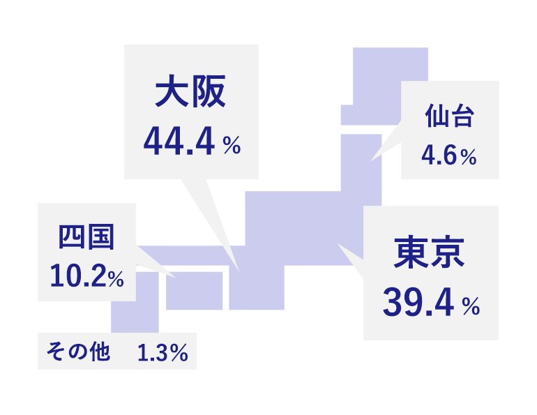 地区別人員数