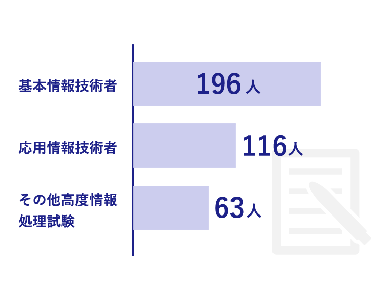 情報処理試験合格者数