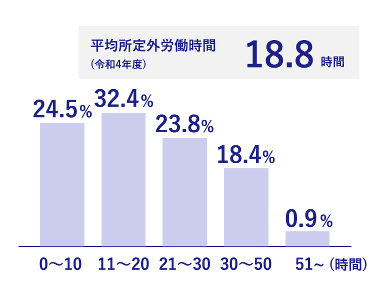 月間残業時間分布