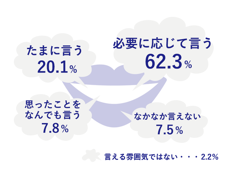 上司に意見が言える？