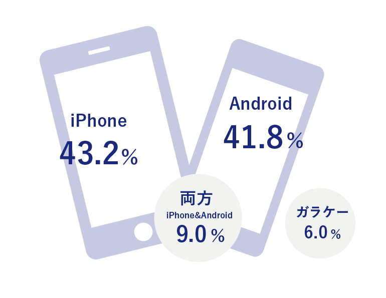 携帯電話の機種