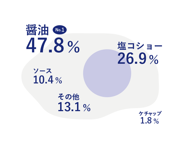 目玉焼きには何をかける？