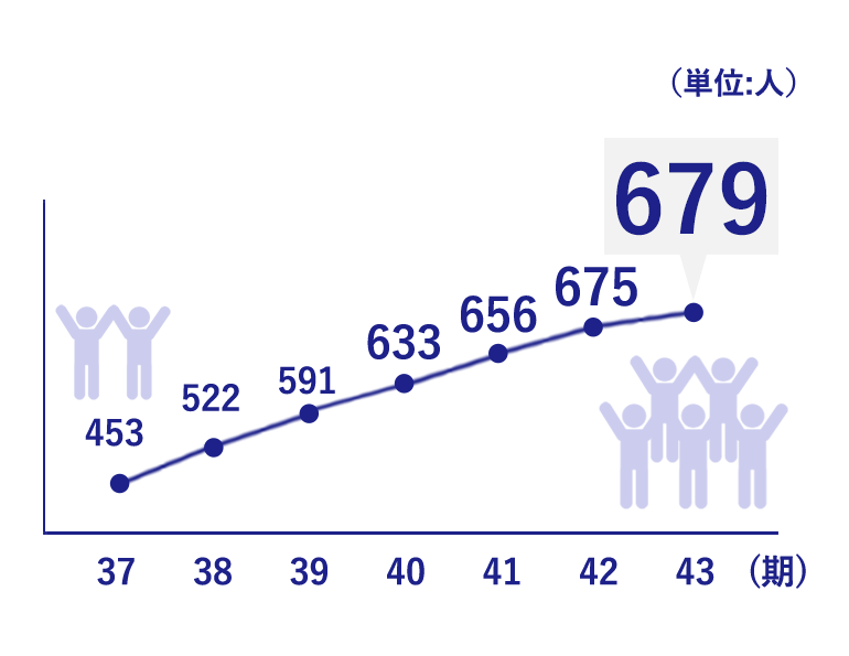 社員数の推移グラフ