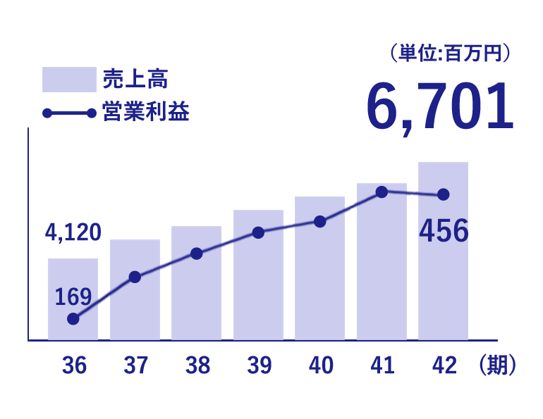 業績の推移グラフ