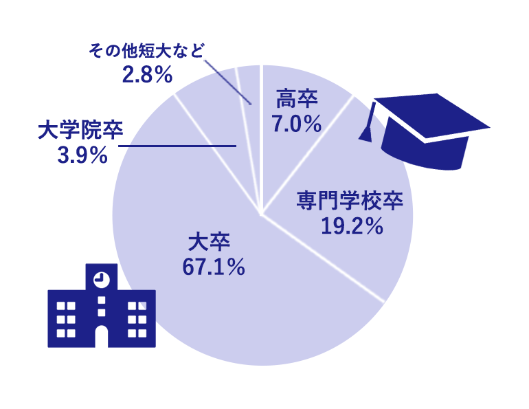 最終学歴のグラフ