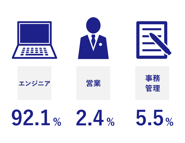 職種別内訳