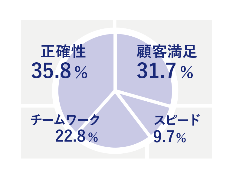 仕事で重視する点